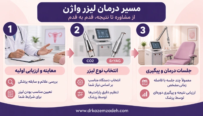 اینفوگرافیک مراحل درمان با لیزر واژن از معاینه تا پیگیری