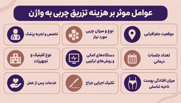 عوامل موثر بر هزینه تزریق چربی به واژن شامل تخصص پزشک، میزان چربی مورد نیاز و نوع خدمات