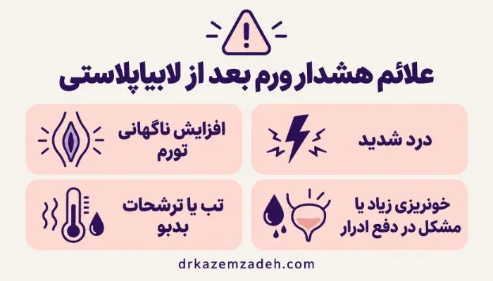 علائم خطرناک ورم بعد از لابیاپلاستی شامل افزایش ناگهانی تورم، درد شدید، تب، ترشحات بدبو و خونریزی
